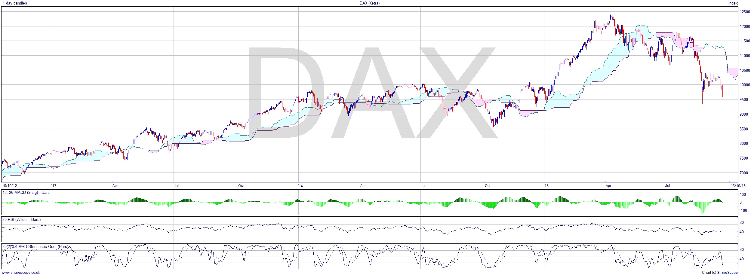DAX 150923 daily