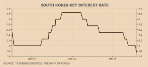 20150317-south-korea-rates