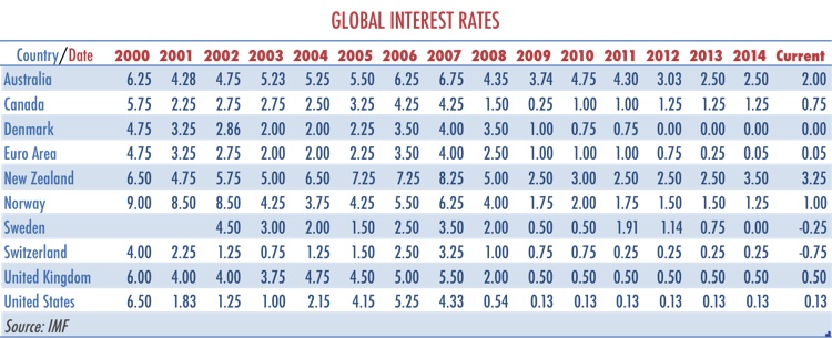 20150630-global rates