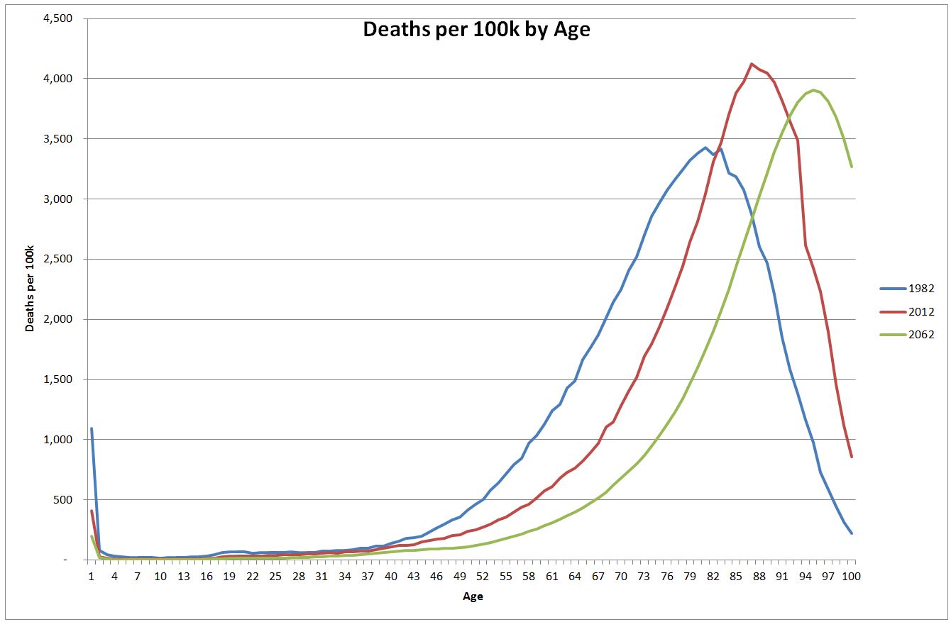 Deaths per 100k by age - DTY