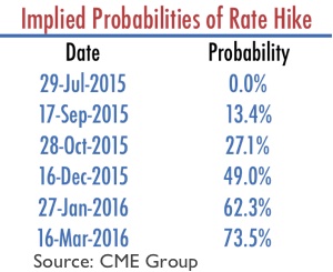 20150714-hike-odds