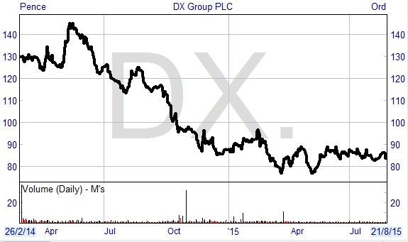 DX chart