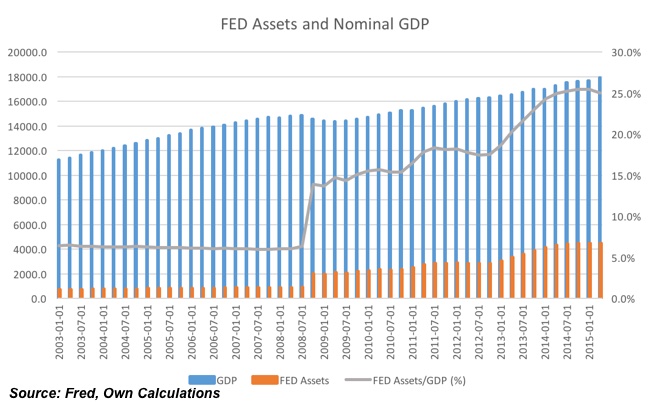 20150831-fed-assets