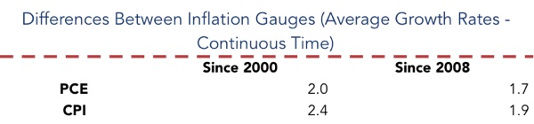 20150925-inflation-gauges