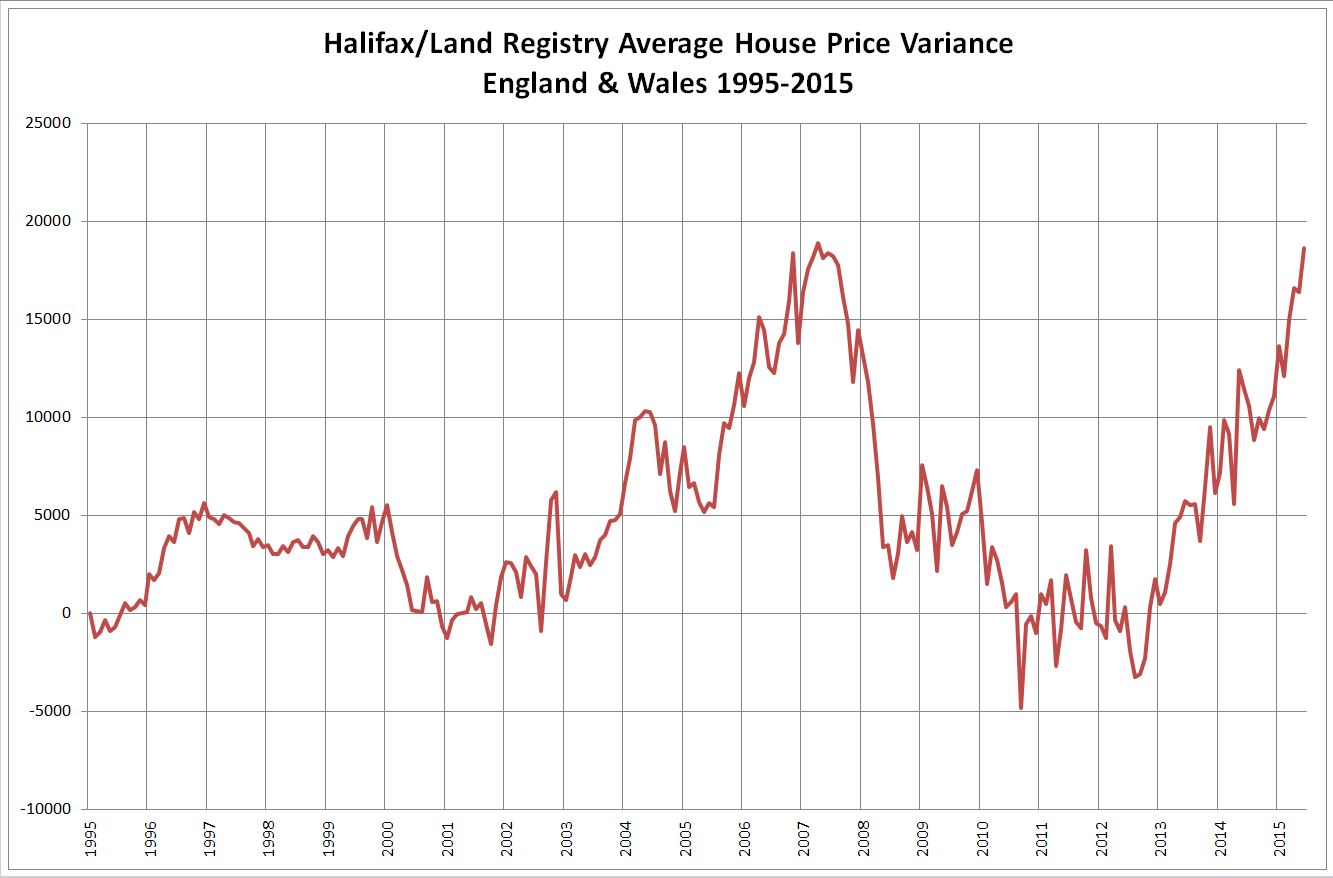 Halifax versus Land Registry Average Price Variand 1995 2015 June