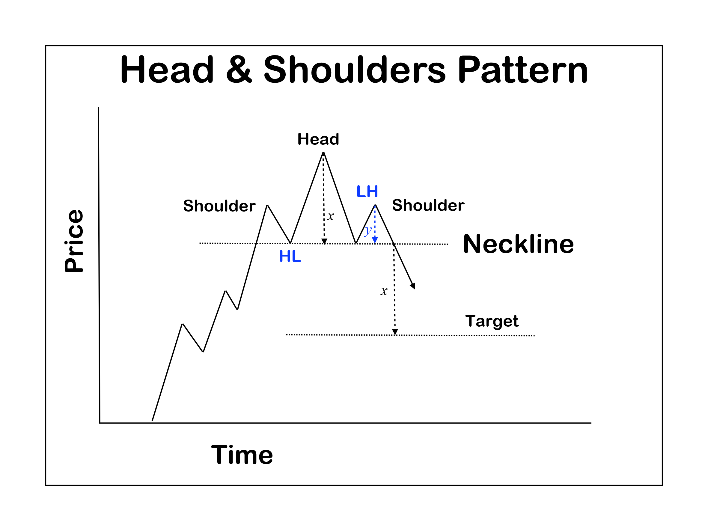 Head & Shoudler pattern