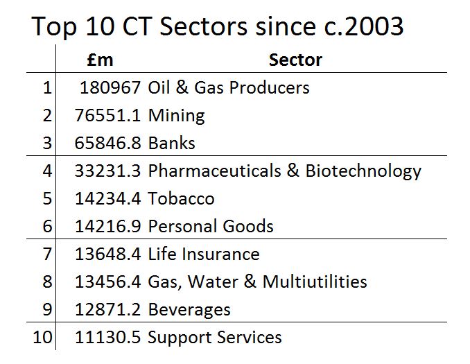 Top 10 CT Sectors