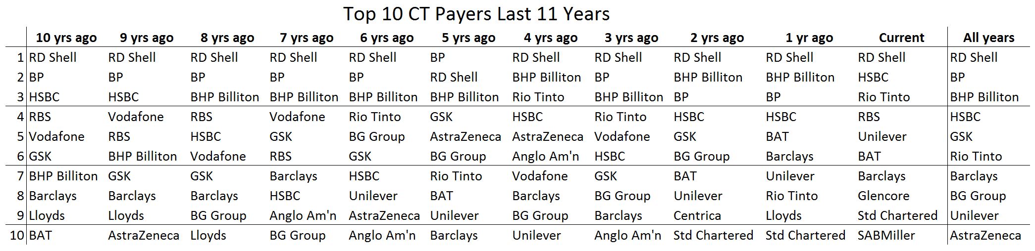 Top 10 CT payers Last 11 Years 1508