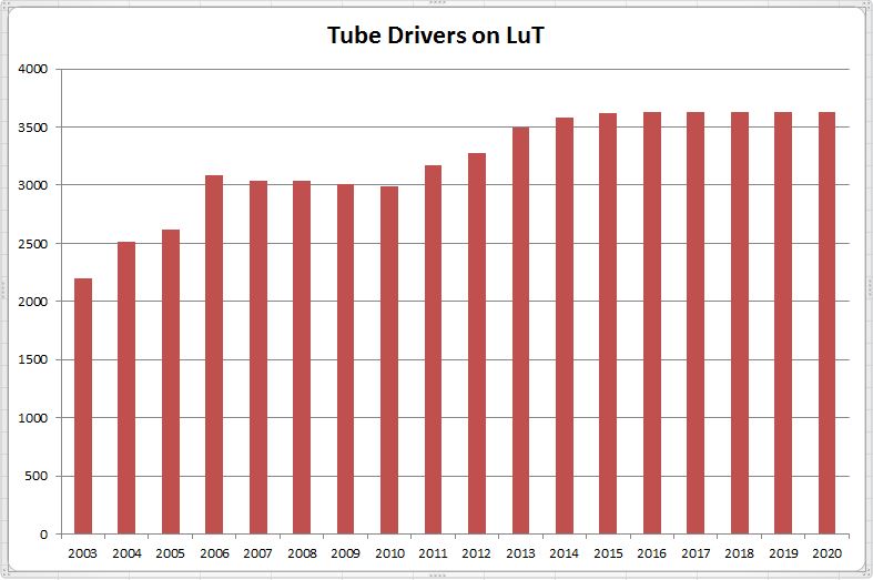 Tube Drivers on LuT 2003-2020