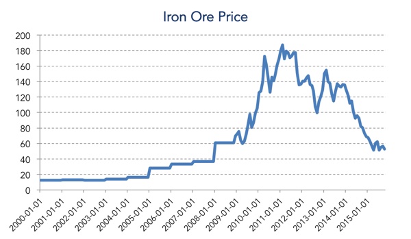 20151110-iron-ore