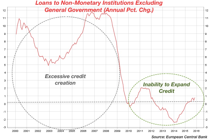 20151204-loans-eurozone