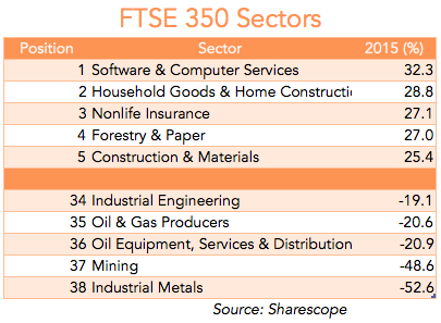 20160105-ftse-sectors