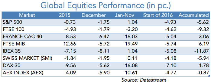 20160108-equities-performance