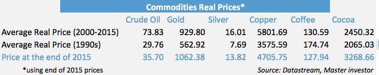 20160125-commodities-real-prices