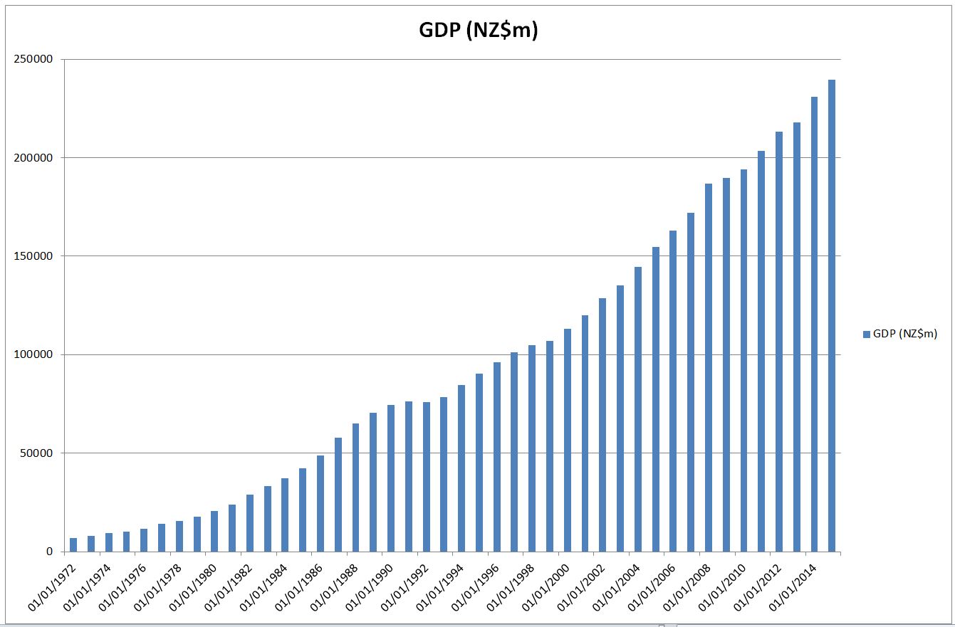 NZ GDP 1972-2015