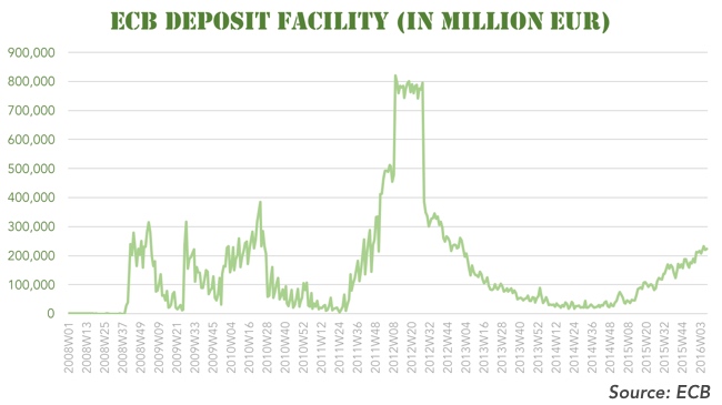 20160301-ecb-deposit-facility