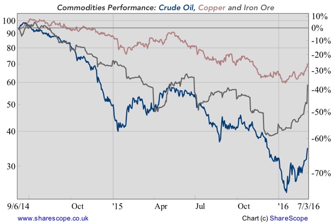 20160308-commodities-chart