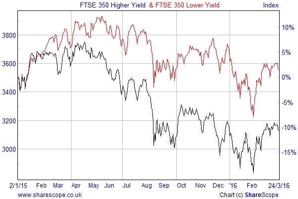 Higher versus lower yield indices