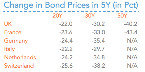 20160414-DOUBLE-bond-price-5y-return