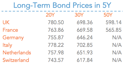 20160414-DOUBLE-bond-price-5y