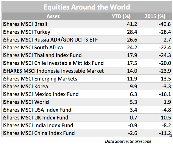 emerging market equities