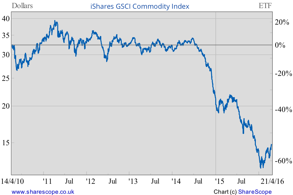 iShares GSCI Commodity Index