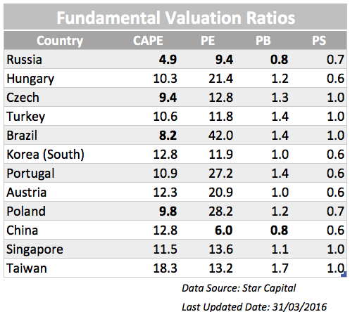 global equities valuations