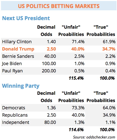 20160509-election-odds