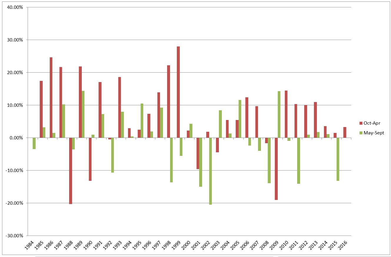 UKX Percentage Change May-Sept 1984-2016