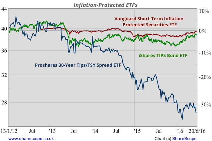 Inflation Protected ETFs