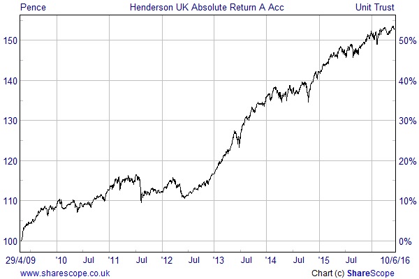 Henderson UK Absolute Return chart