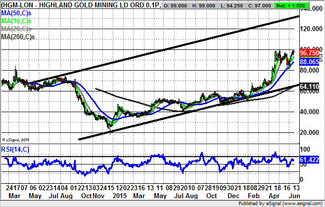 Highland Gold Mining chart