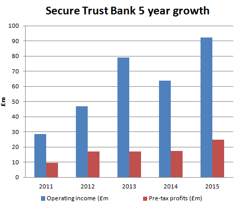 Secure Trust 5 year performance