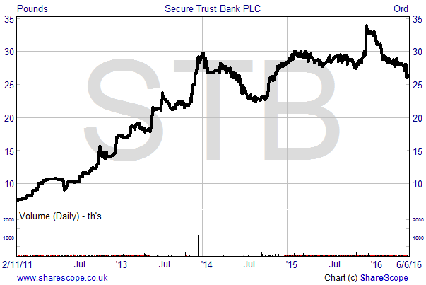 Secure Trust share price chart