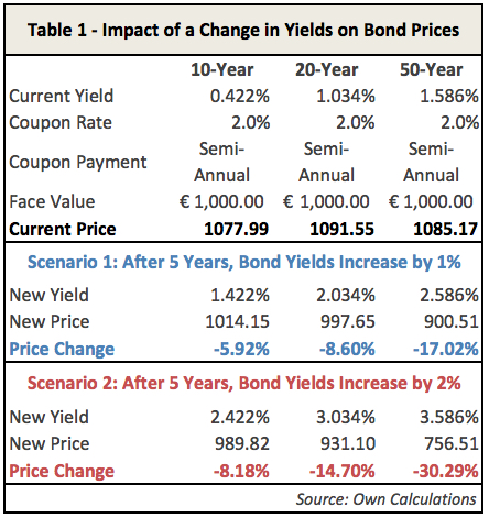 bond yields