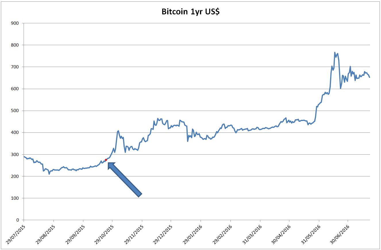 bitcoin 1 yr chart