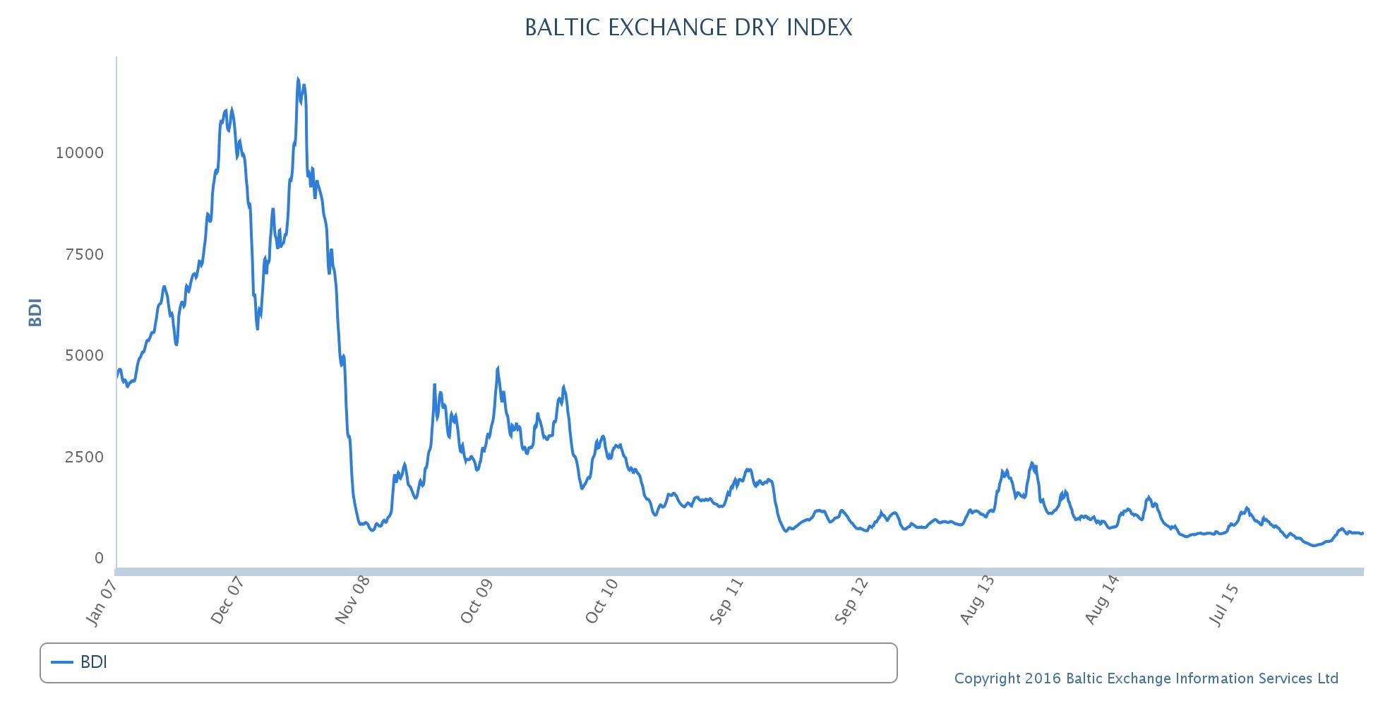 Baltic Exchange Dry Index