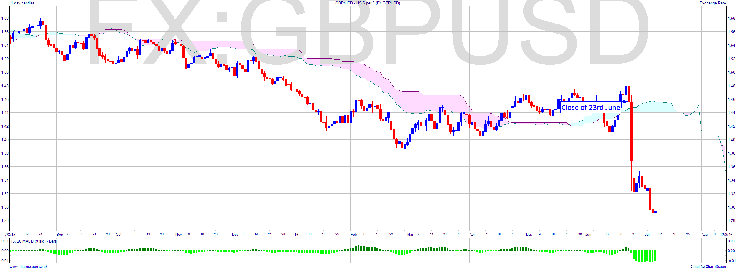 FX_GBPUSD daily post brexit 160708