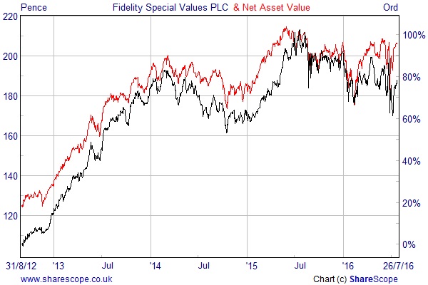 Fidelity Special Values share price and NAV