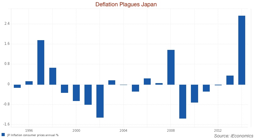 Japan deflation