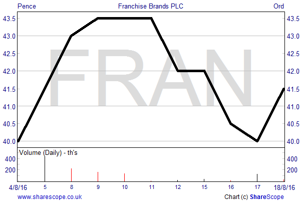 Franchise Brands chart