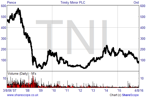 Trinity Mirror 10 year share price chart