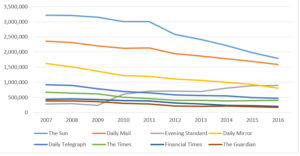 Declining UK newspaper sales since 2009