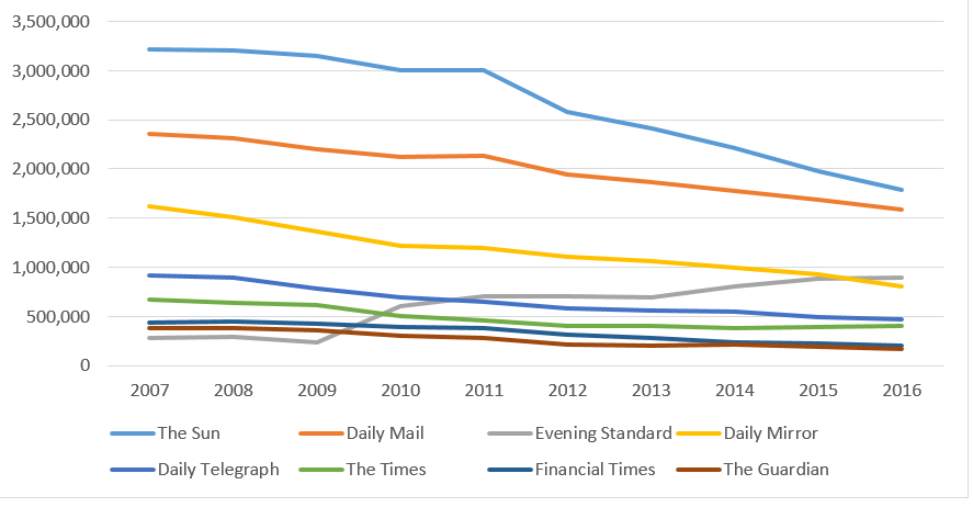 Declining UK newspaper sales since 2009