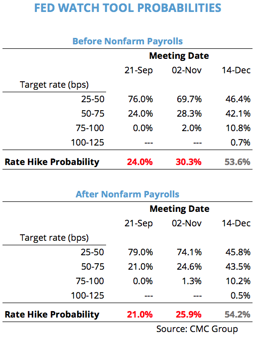 FED watch tool probabilities analysing the probability of a rate hike in 2016