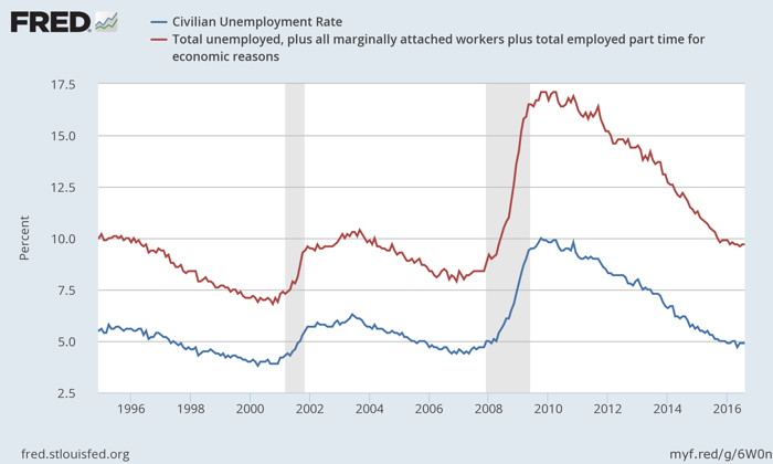 United States unemployment rates from 1996 to 2016