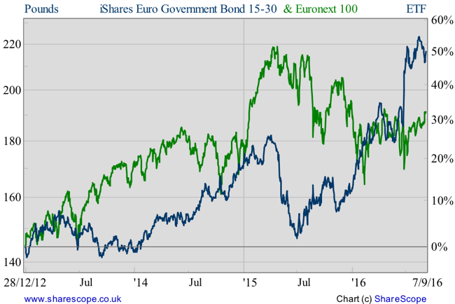 iShares Euro Government Bond Vs Euronext 100 Dec 2012 to Sep 2016