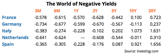 The World of Negative Yields