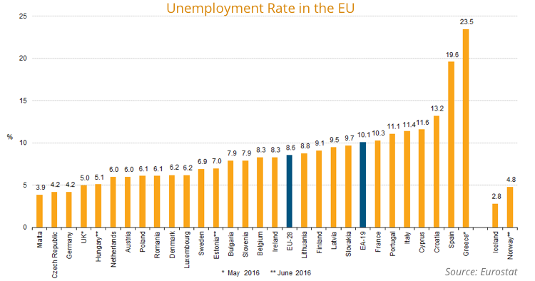Unemployment Rate in the EU June 2016