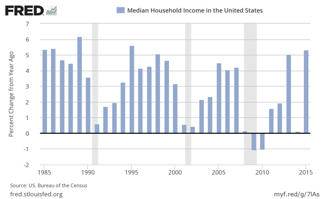 Percentage change in median household income, 1985 - 2015. Source Bureau of the Census